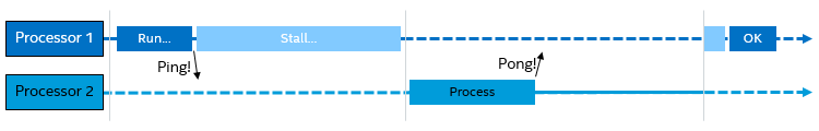 Diagram showing two processors. Processor 1 sends a ping to processor two and is then stalled for the rest of its time quantum. Then, Processor 2 gets to run, processes the ping and sends a pong back to Processor 1. Processor 1 then starts