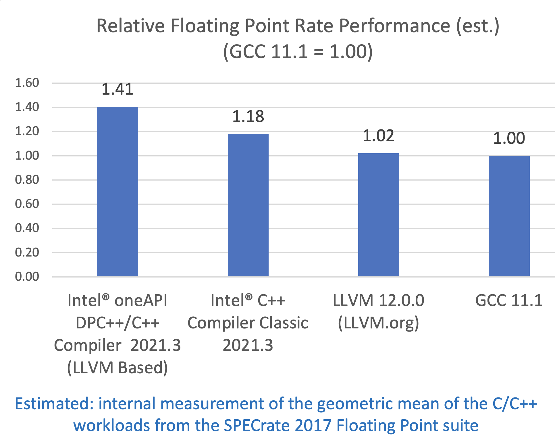 SPECrate 2017 INT (Estimated) Performance advantage relative to other compilers on Intel® Xeon Platinum 8380 Processor