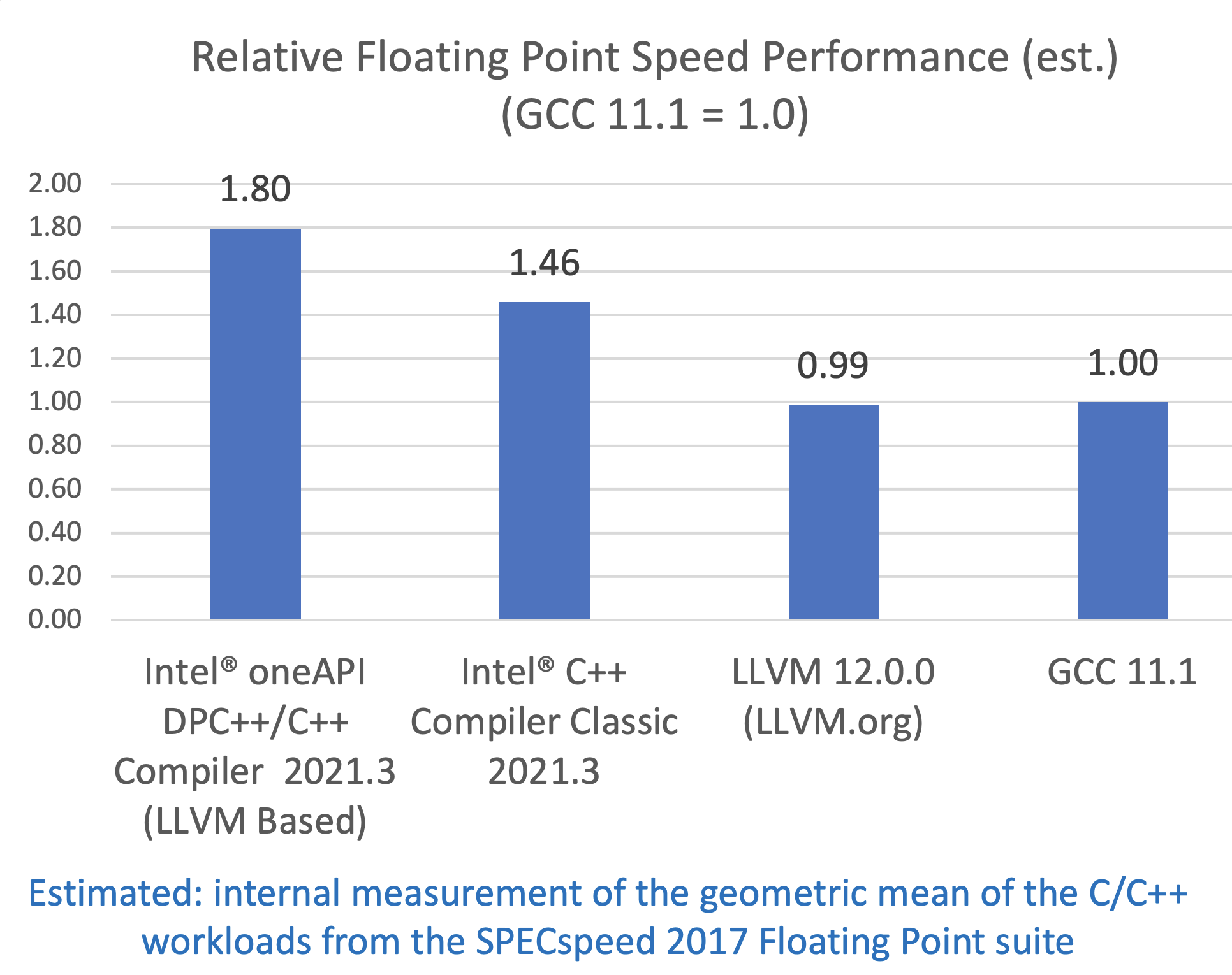 SPECspeed 2017 FP (Estimated) Performance advantage relative to other compilers on Intel® Xeon Platinum 8380 Processor