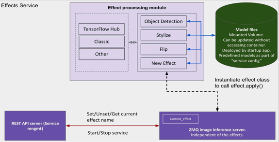 Intelligent Collaboration Architecture on Linux Platform Effects Service 