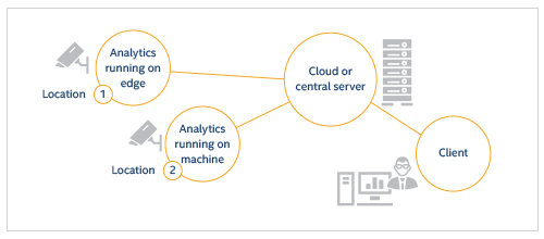 Distributed architecture