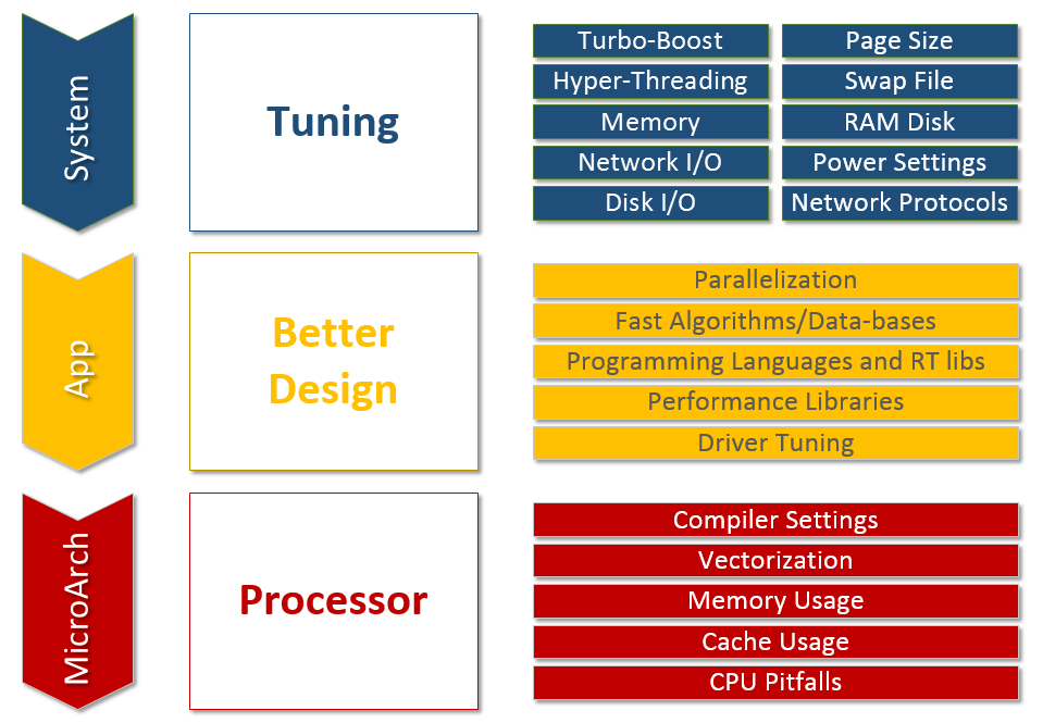 Top-down performance tuning approach.