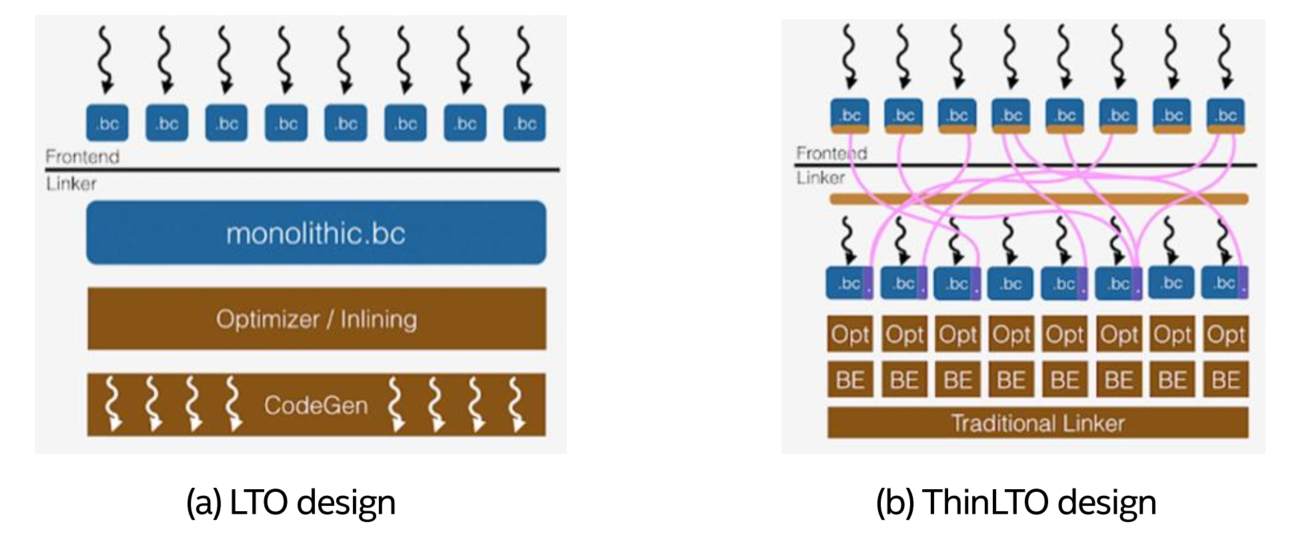 ARC++ WebView Optimization