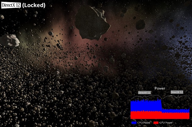 DirectX 12 uses less than half the CPU power when compared to DirectX 11