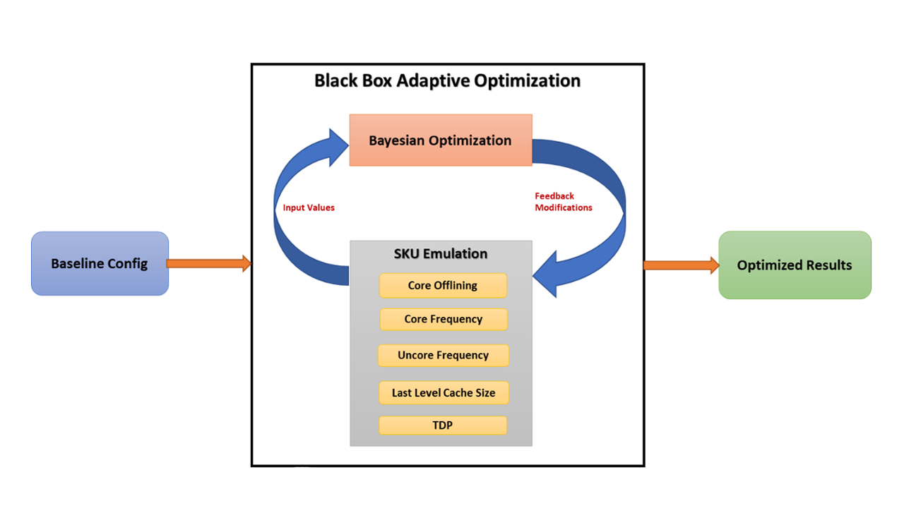 black box optimization