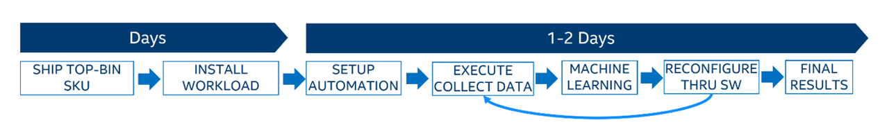 process flow