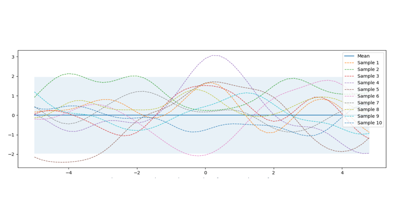 prior gaussian process