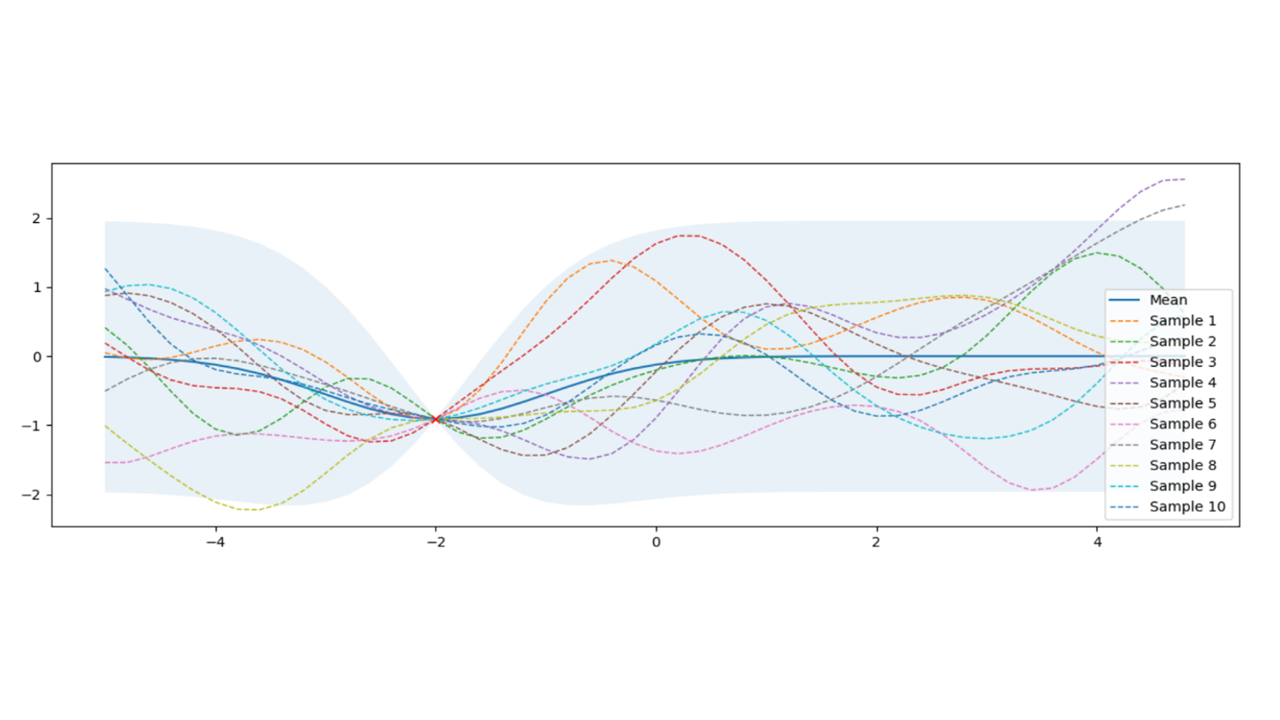 posterior gaussian process