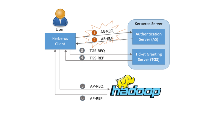 Kerberos protocol flow