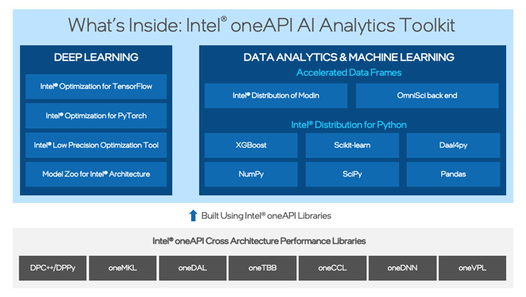Achieve drop-in acceleration with the Intel oneAPI AI Analytics Toolkit.