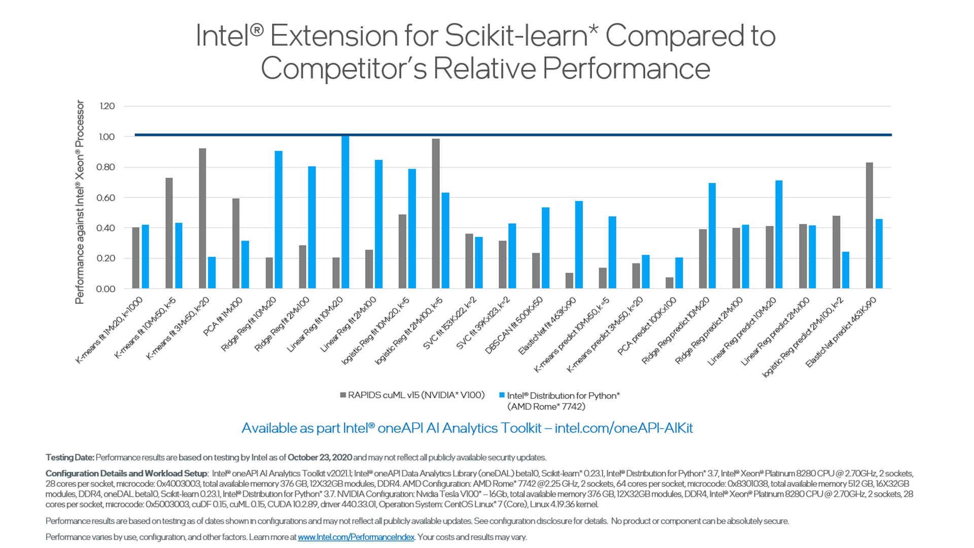 Intel High-Performance Python Extends to Machine Learning and Data