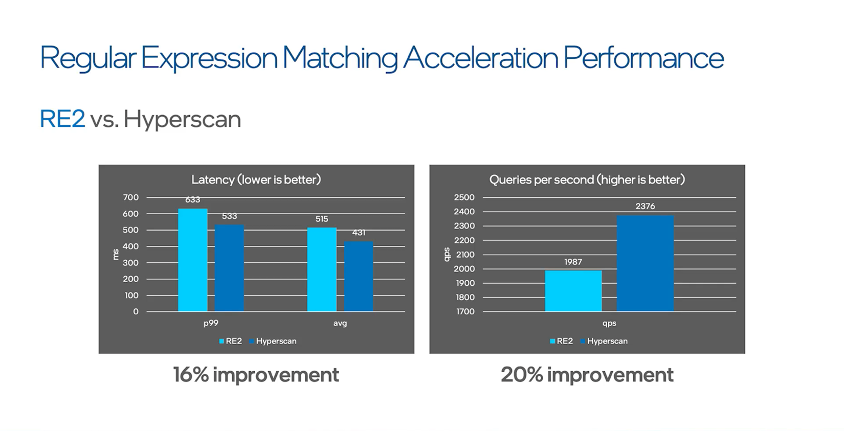 A series of bar graphs show that Hyperscan delivers a 16 percent improvement in latency and a 20 percent improvement in queries per second for regex matching.