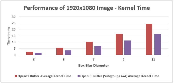 Box Blur filter performance comparison