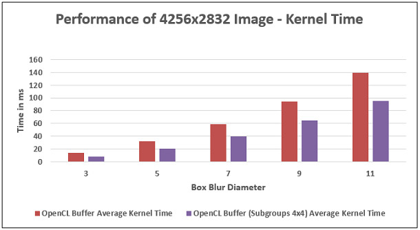 Box Blur filter performance comparison for image size of 4256x2832
