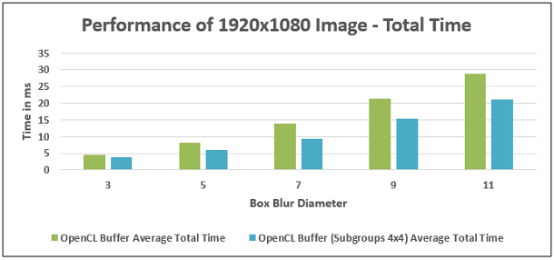 Box Blur filter performance comparison - Total time of naïve OpenCL™ application versus Intel Subgroup Extensions for an image size of 1920x1080 on 5th generation Intel® Core™ processors with Intel® Processor Graphics