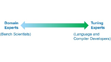 Bridging the Gap Between Domain Experts and Tuning Experts