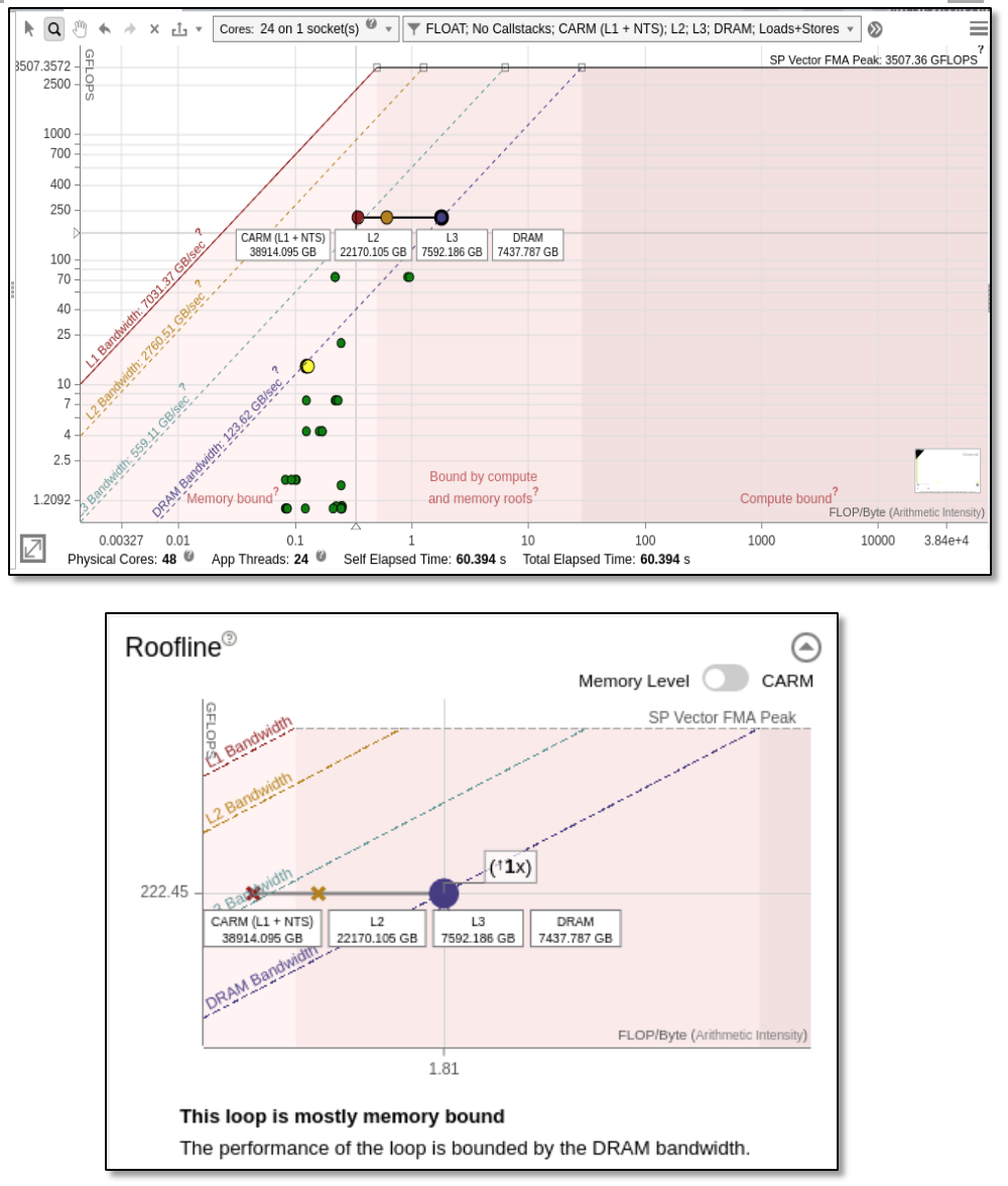 Figure2: Multi-level roofline view of the OpenMP version running on a single socket