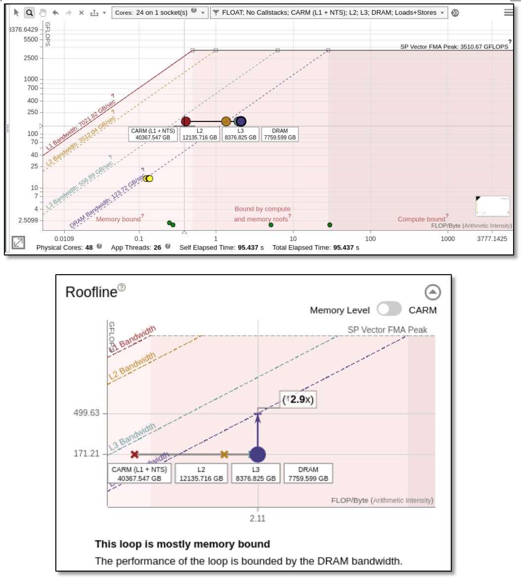 Figure 3: Multi-level roofline view of the DPC++ version running on a single socket.