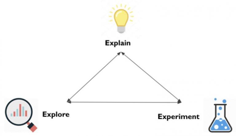 Figure 1. The loop of understanding