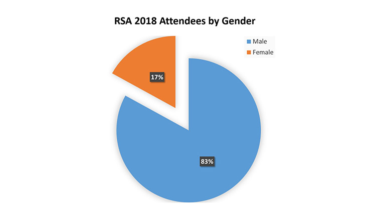 RSA Gender Gap