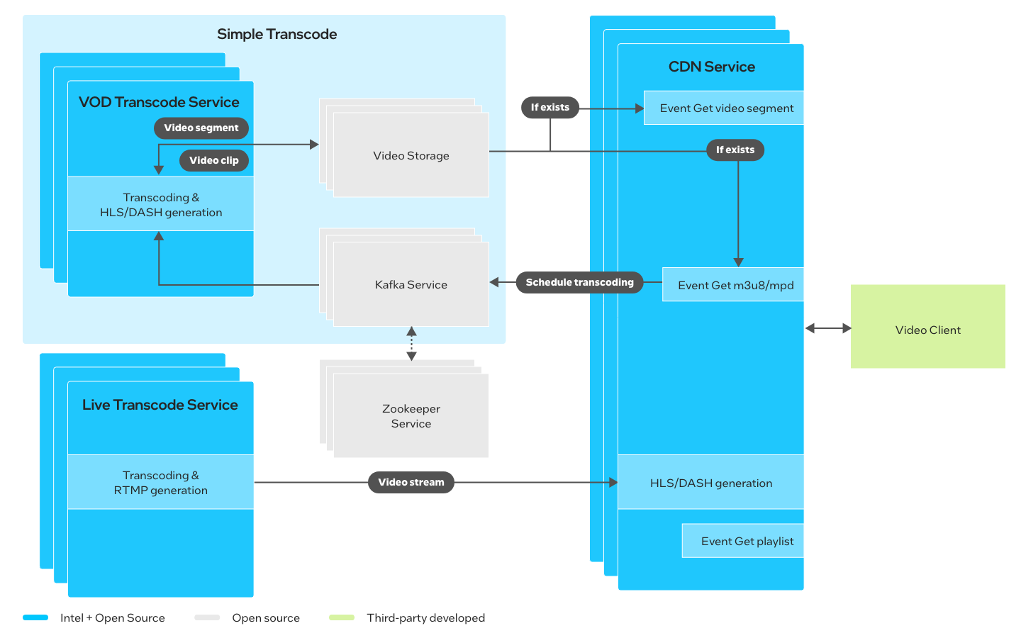 Block diagram depicting a box with Simple Transcode as the title, CDN Service as another, and Live Transcode Service as another. 