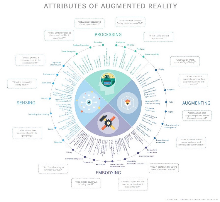 Attributes of Augmented Reality