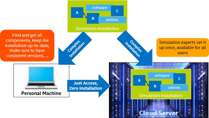 Diagram showing how a user would access a simulation on a cloud server instead of installing it locally.