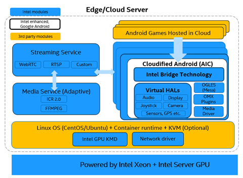 Cloud Gaming for the Android* Platform: Reshape the Ecosystem