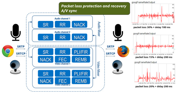 Figure 1. Packet Loss Protection Results with QoS Control