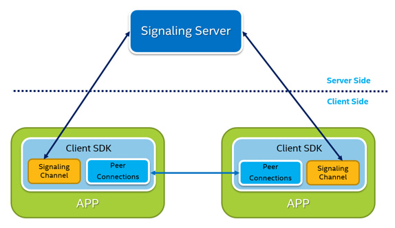 Figure 10. Customized Signaling Channel in Client SDK for P2P Chat