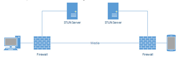 Figure 11. NAT Traversal with STUN Server