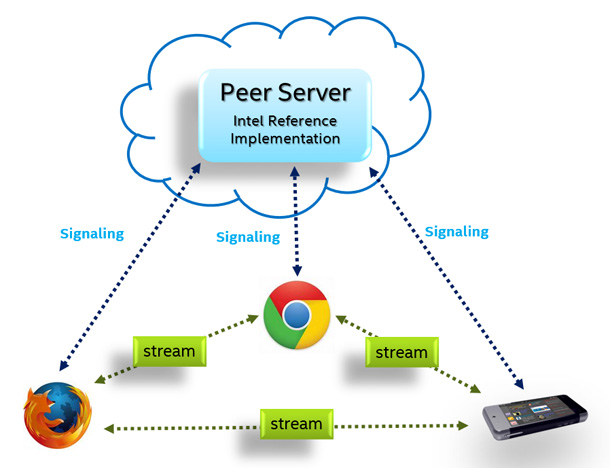 Figure 2. P2P Video Communication with Peer Server