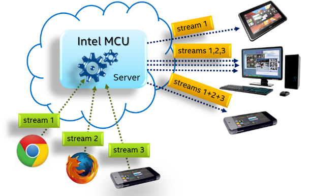 Figure 3. Multi-party Video Conference Chat through MCU Server