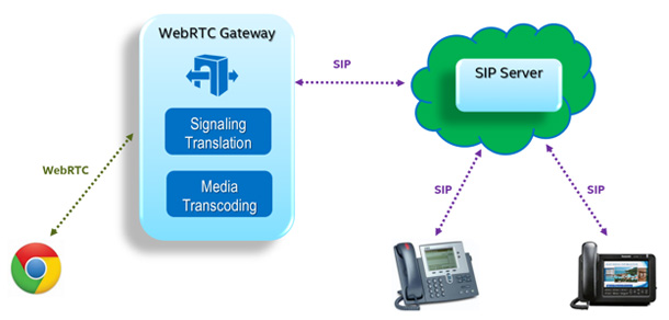 Figure 9. Connect WebRTC with SIP Terminals through the Gateway