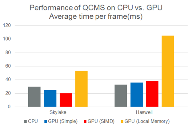 Performacne of QCMS on CPU vs GPU