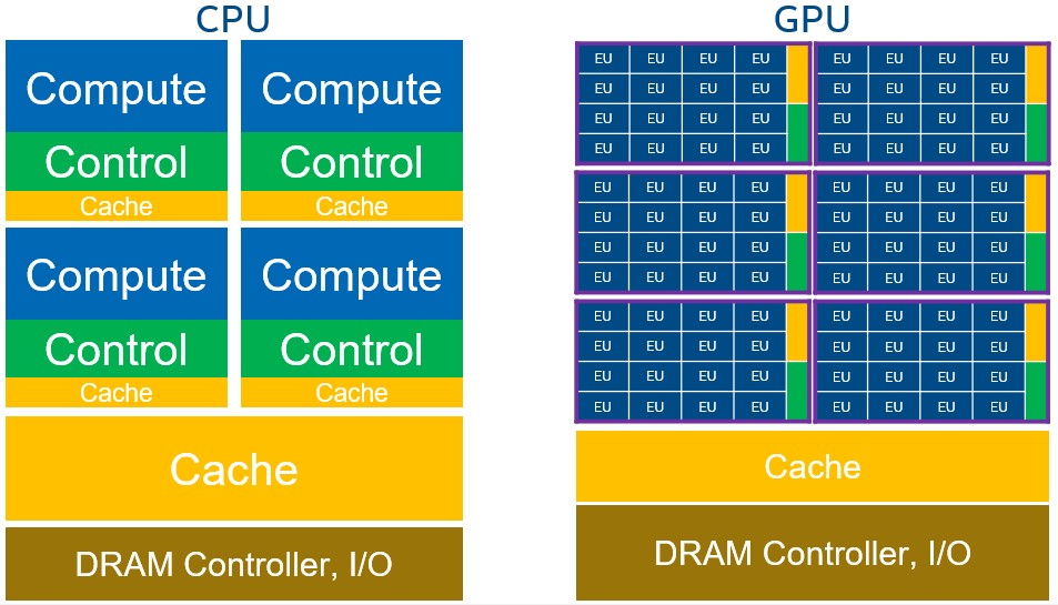 Poëzie Onweersbui analogie Compare Benefits of CPUs, GPUs, and FPGAs for oneAPI Workloads