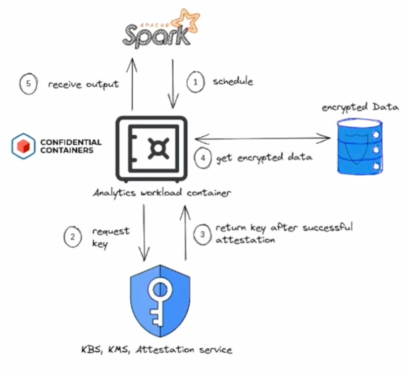 A flowchart illustrates how Apache Spark can process encrypted data for machine learning in a confidential container.