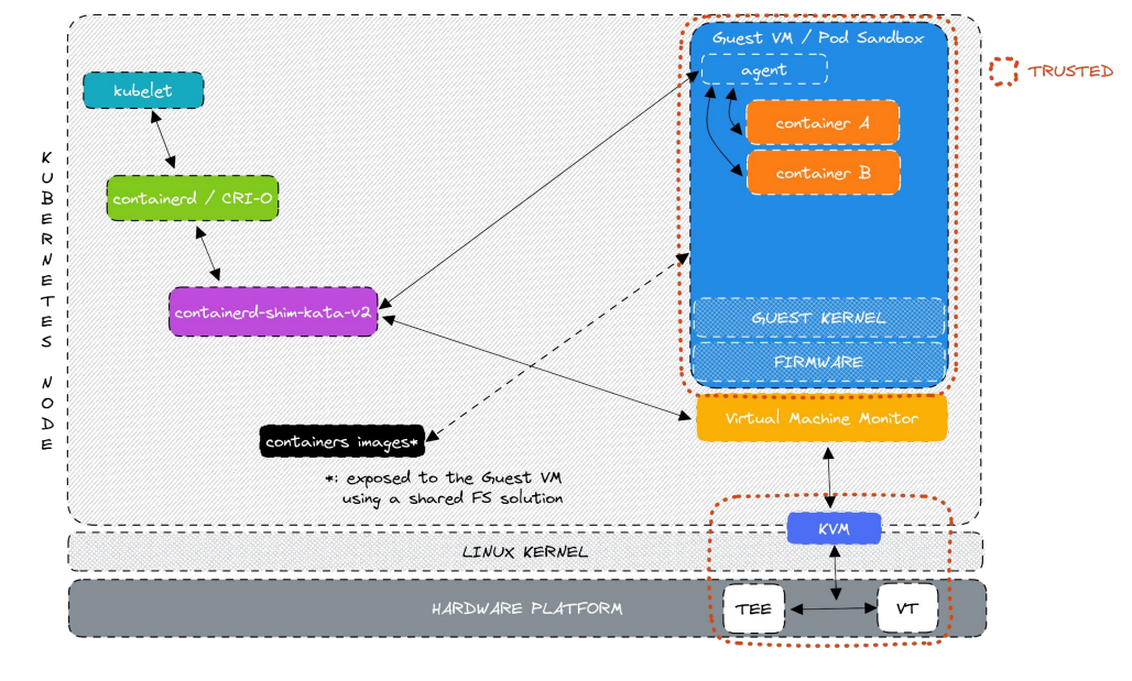 Inside a Kubernetes node, a flow chart illustrates how Kata Containers work, from the start of an engine export to the creation of a VM.