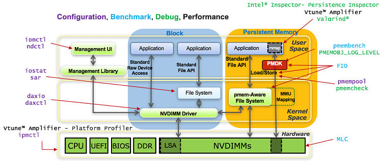 S N I A Non-Volatile Memory Programming