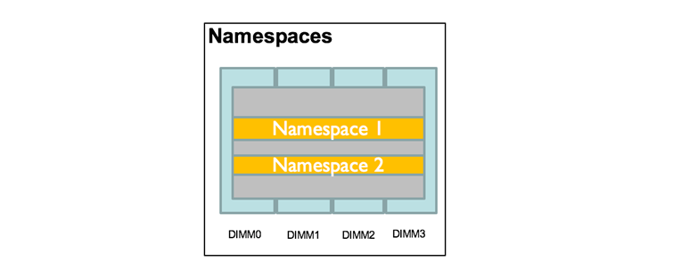 Namespaces created within a region