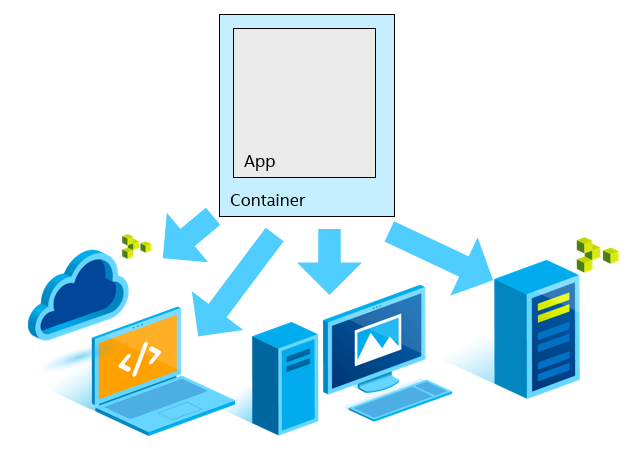 An app inside a container with arrows towards a variety of computer platforms, including cloud, laptop, desktop, and server.