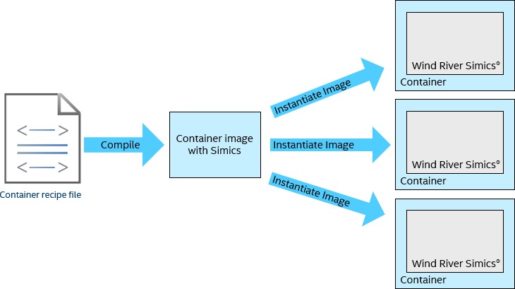 Multiple instantiations of the same Simics container image.