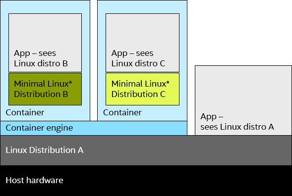 Different containers provide different Linux distributions to applications – while running on the same host.