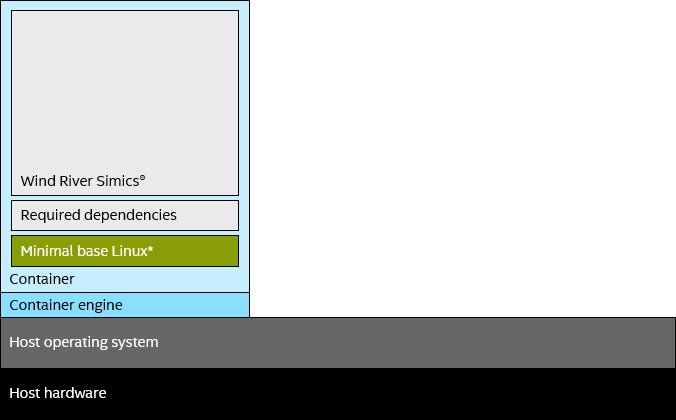 Simics inside a container on top of a container engine on top of a host.