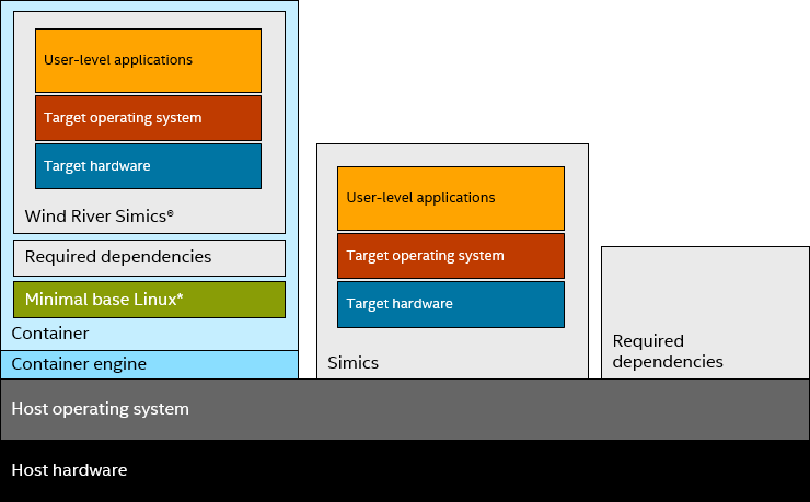 Simics inside a container, with the container including a base Linux OS and all files that Simics needs.