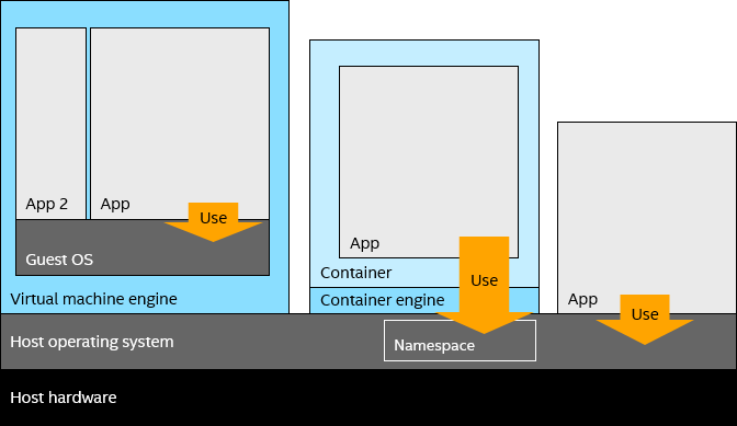 VM, Container Engine, and native App all running on top of a host, comparing how they access the OS API.