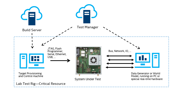 Continuous Delivery for Embedded Hardware Test Setup