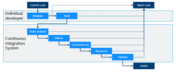 Continuous Delivery for Embedded