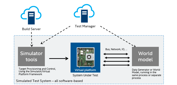 Continuous Delivery for Embedded Simulated Test Lab