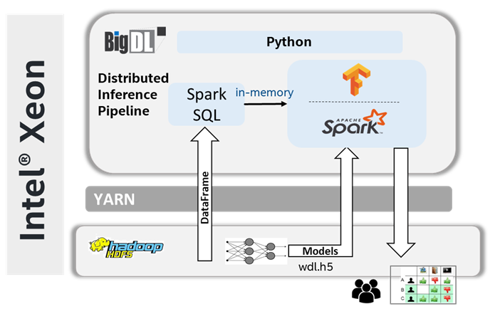 Figure 2: Offline Inference Pipeline with BigDL on Xeon at Dangdang.com